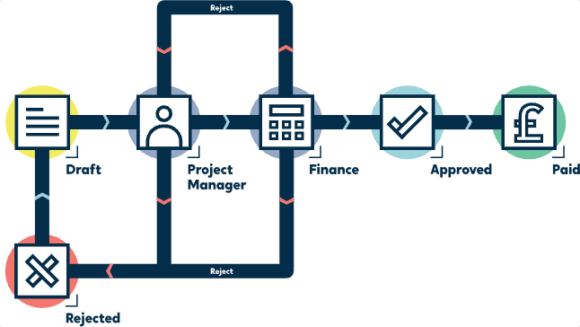 A timesheet approval timeline in Certifi